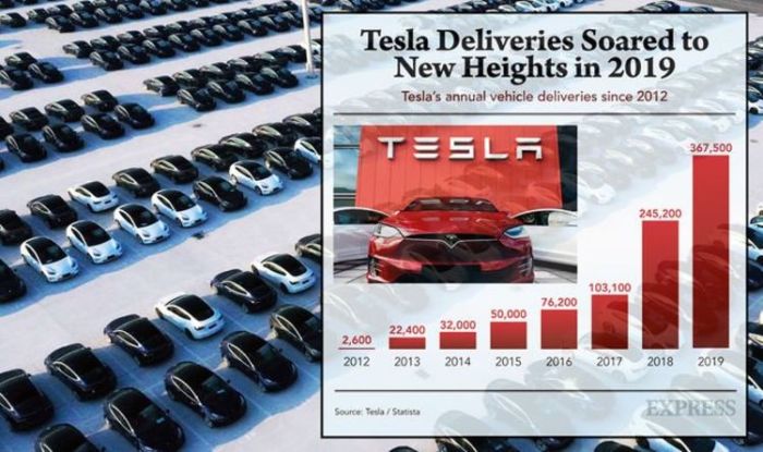 Tesla may be in a sales slump but evs overall are doing ok