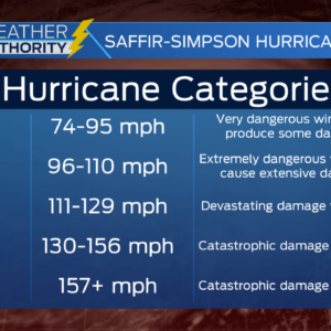 Hurricane milton storm category doesnt tell full story