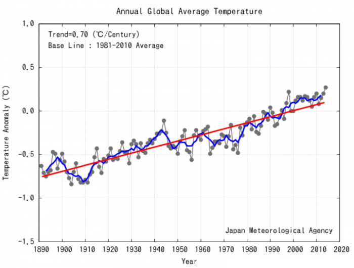 Record temperature months full year