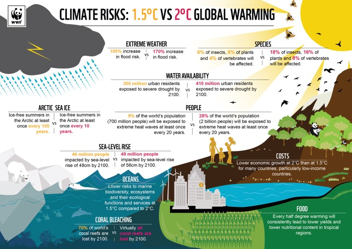 Global warming planet water cycle