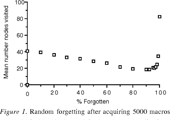 How selective forgetting can help ai learn better