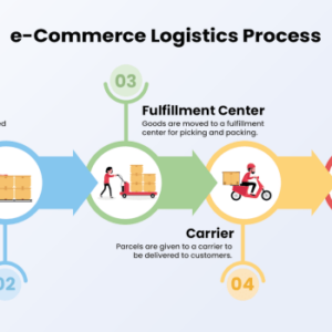 Info plus commerce warehouse logistics software