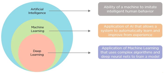 Ai physical intelligence machine learning