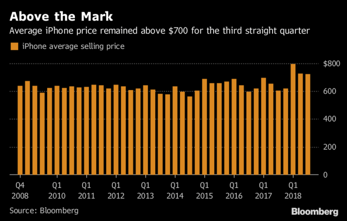 Sales apple iphone declining fiscal facing heat reached has