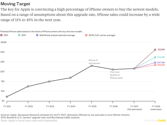 Iphone 16 supercycle
