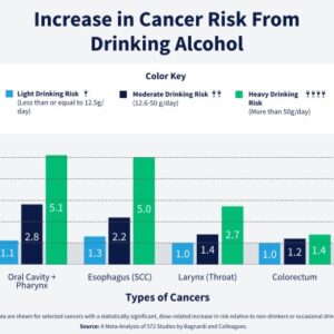 Alcohol plays a major role in new cancer cases