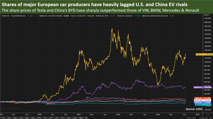 Europe wanted to lead the world on evs carmakers cant keep up