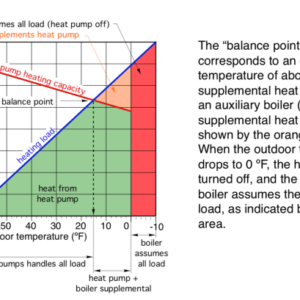Heat pump maximum efficiency