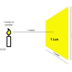 What lumens lux and other lighting gear terms mean