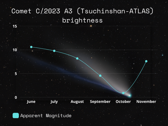 Brightest comet 2025 atlas c 2024g3