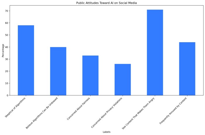 Ai social media users are not always a totally dumb idea