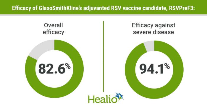 Making an rsv vaccine was a challenge getting people to take it is the next