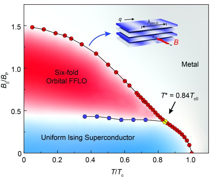New superconductive materials have just been discovered