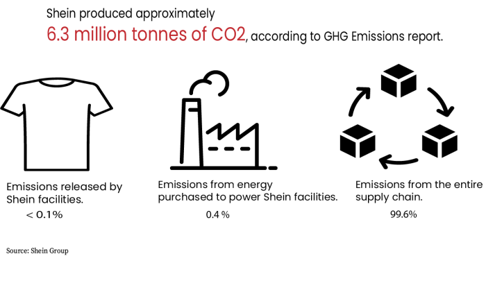 Shein is officially the biggest polluter in fast fashion ai is making things worse